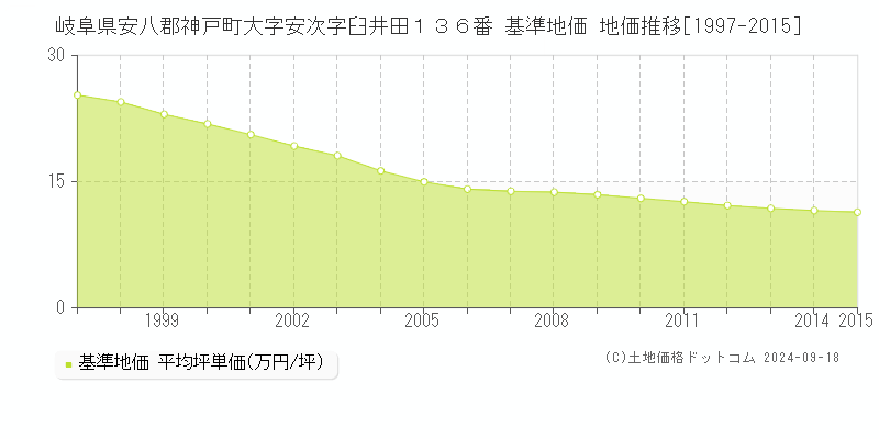 岐阜県安八郡神戸町大字安次字臼井田１３６番 基準地価 地価推移[1997-2015]
