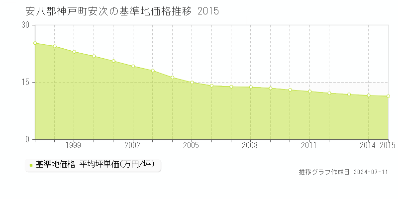 安八郡神戸町安次の基準地価推移グラフ 