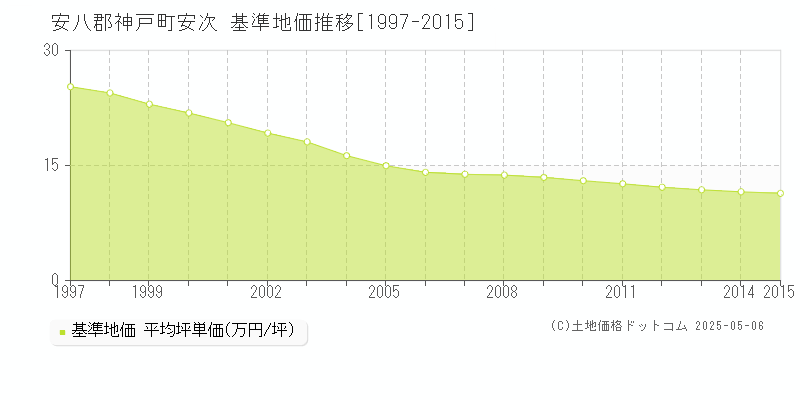 安次(安八郡神戸町)の基準地価推移グラフ(坪単価)[1997-2015年]