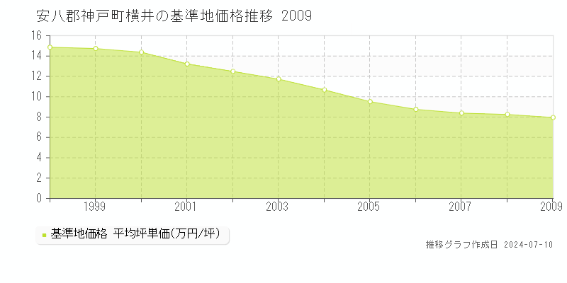 安八郡神戸町横井の基準地価推移グラフ 