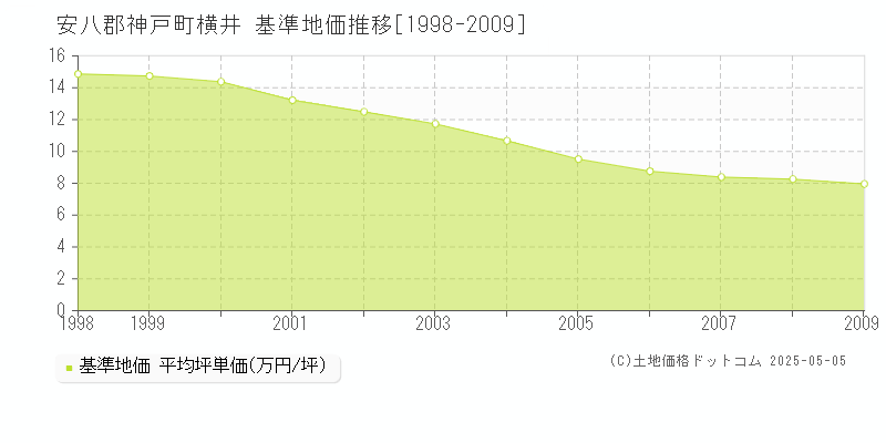 横井(安八郡神戸町)の基準地価推移グラフ(坪単価)[1998-2009年]