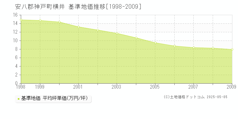 安八郡神戸町横井の基準地価推移グラフ 