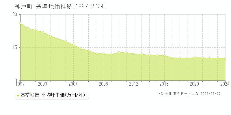 神戸町(岐阜県)の基準地価推移グラフ(坪単価)[1997-2024年]