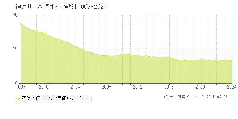 安八郡神戸町全域の基準地価推移グラフ 