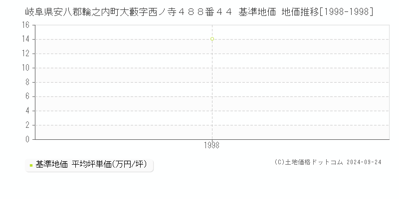 岐阜県安八郡輪之内町大藪字西ノ寺４８８番４４ 基準地価 地価推移[1998-1998]