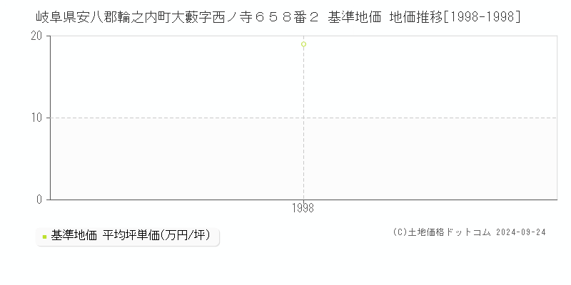 岐阜県安八郡輪之内町大藪字西ノ寺６５８番２ 基準地価 地価推移[1998-1998]
