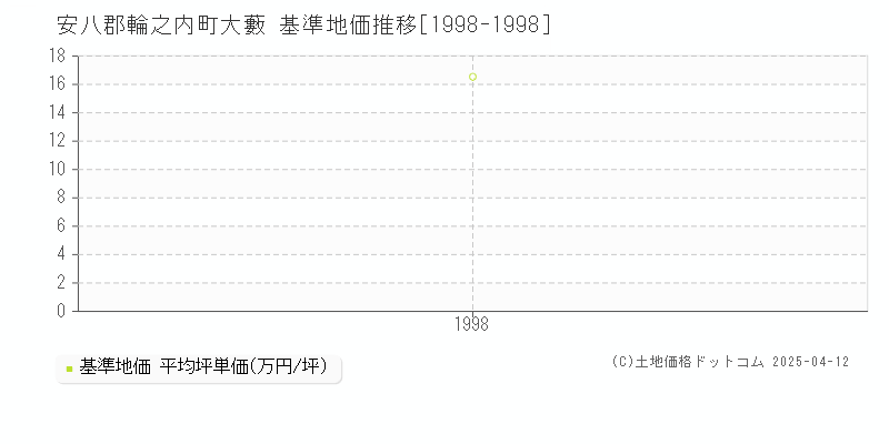 安八郡輪之内町大藪の基準地価推移グラフ 