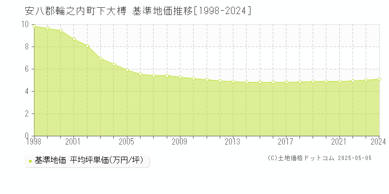 下大榑(安八郡輪之内町)の基準地価推移グラフ(坪単価)[1998-2024年]