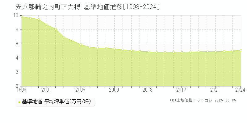 安八郡輪之内町下大榑の基準地価推移グラフ 