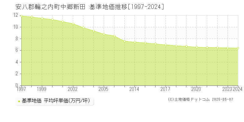 中郷新田(安八郡輪之内町)の基準地価推移グラフ(坪単価)[1997-2024年]