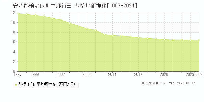 安八郡輪之内町中郷新田の基準地価推移グラフ 