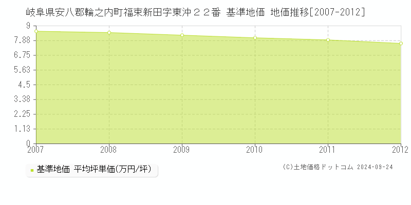 岐阜県安八郡輪之内町福束新田字東沖２２番 基準地価 地価推移[2007-2012]