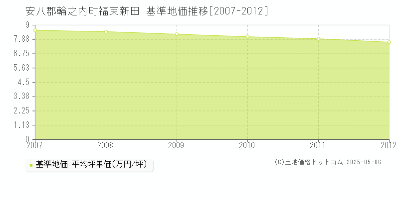 福束新田(安八郡輪之内町)の基準地価推移グラフ(坪単価)[2007-2012年]