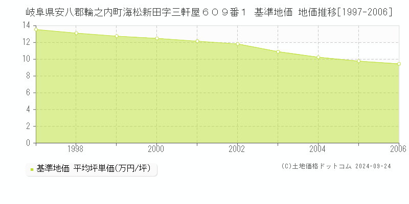 岐阜県安八郡輪之内町海松新田字三軒屋６０９番１ 基準地価 地価推移[1997-2006]