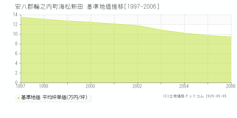 海松新田(安八郡輪之内町)の基準地価推移グラフ(坪単価)[1997-2006年]