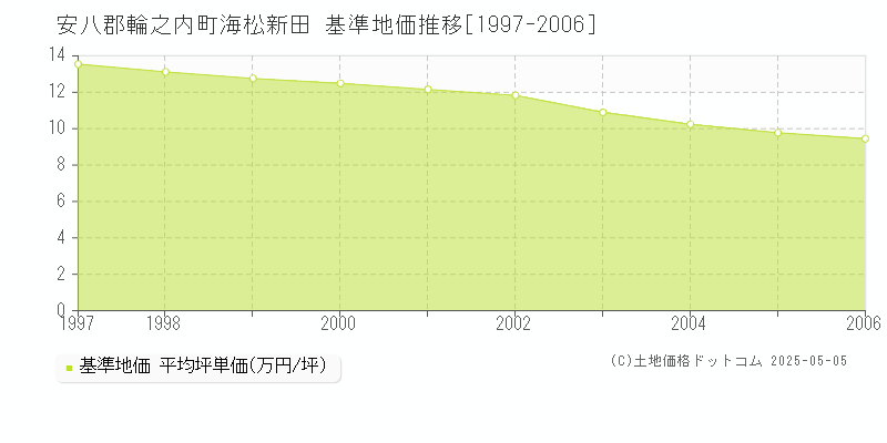 安八郡輪之内町海松新田の基準地価推移グラフ 