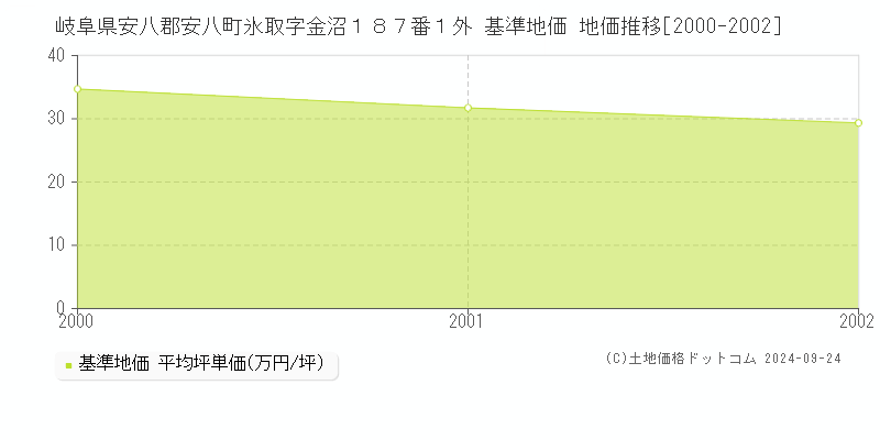 岐阜県安八郡安八町氷取字金沼１８７番１外 基準地価 地価推移[2000-2002]