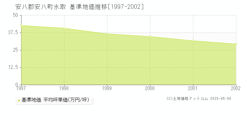 氷取(安八郡安八町)の基準地価推移グラフ(坪単価)[1997-2002年]
