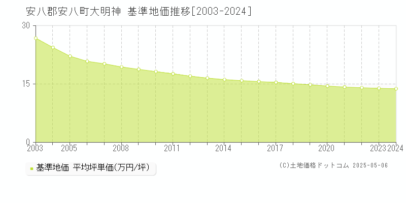大明神(安八郡安八町)の基準地価推移グラフ(坪単価)[2003-2024年]