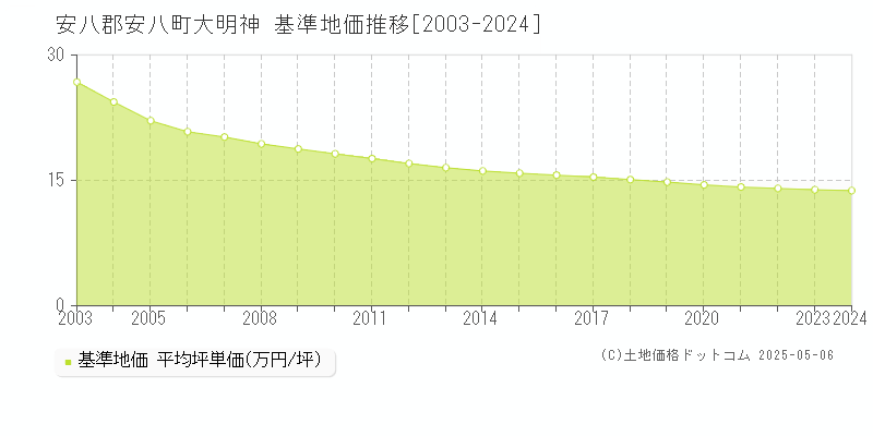 安八郡安八町大明神の基準地価推移グラフ 