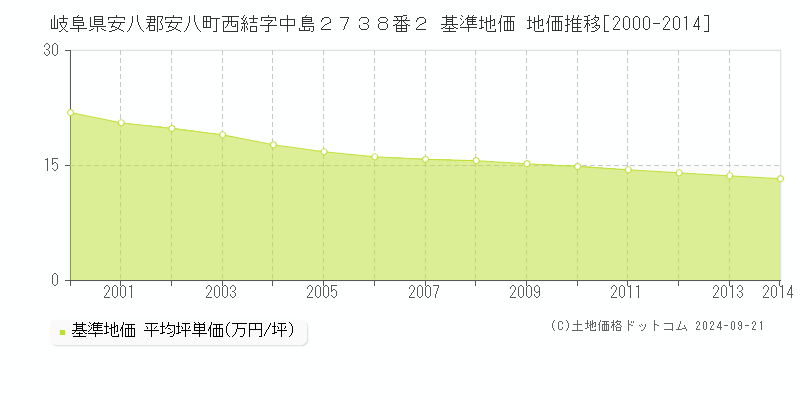 岐阜県安八郡安八町西結字中島２７３８番２ 基準地価 地価推移[2000-2014]