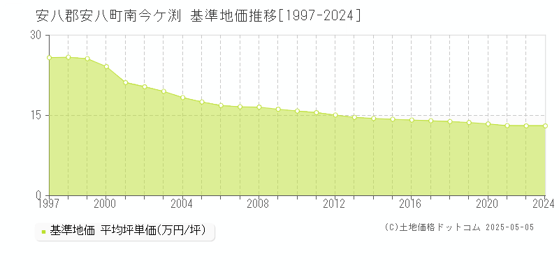南今ケ渕(安八郡安八町)の基準地価推移グラフ(坪単価)[1997-2024年]