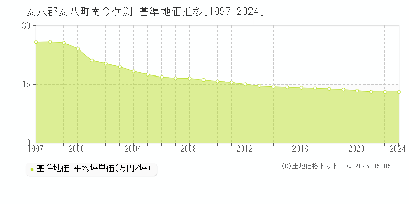 安八郡安八町南今ケ渕の基準地価推移グラフ 