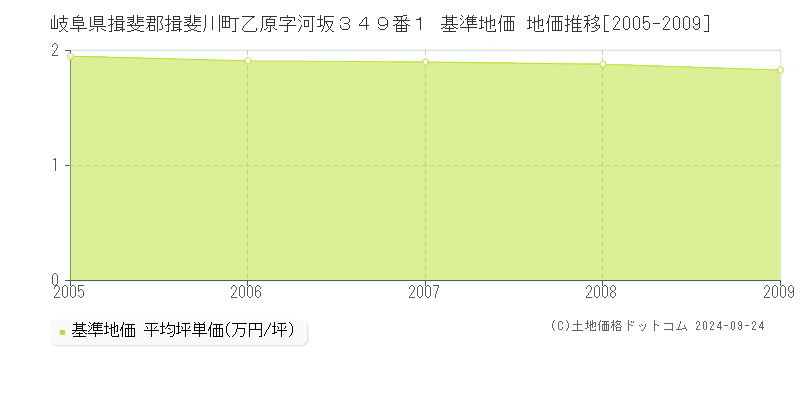 岐阜県揖斐郡揖斐川町乙原字河坂３４９番１ 基準地価 地価推移[2005-2009]