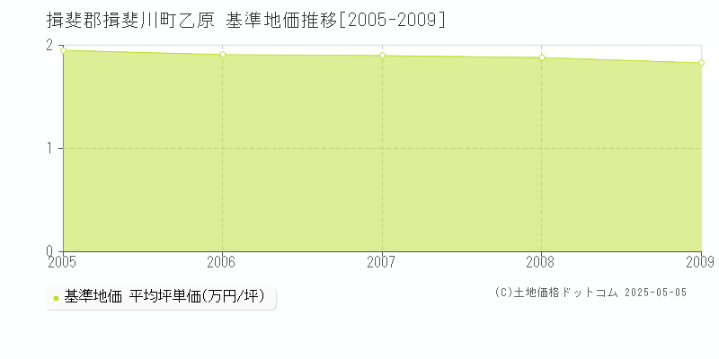 乙原(揖斐郡揖斐川町)の基準地価推移グラフ(坪単価)[2005-2009年]