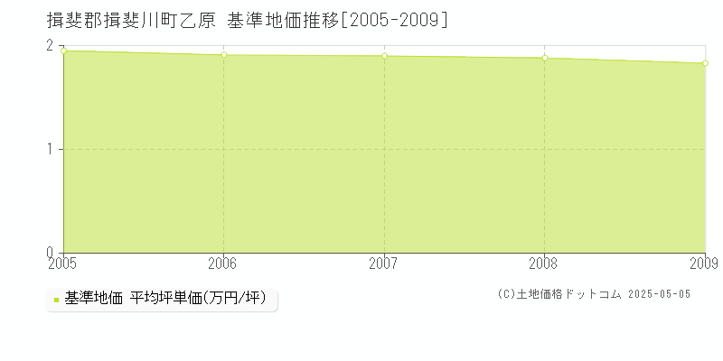 揖斐郡揖斐川町乙原の基準地価推移グラフ 