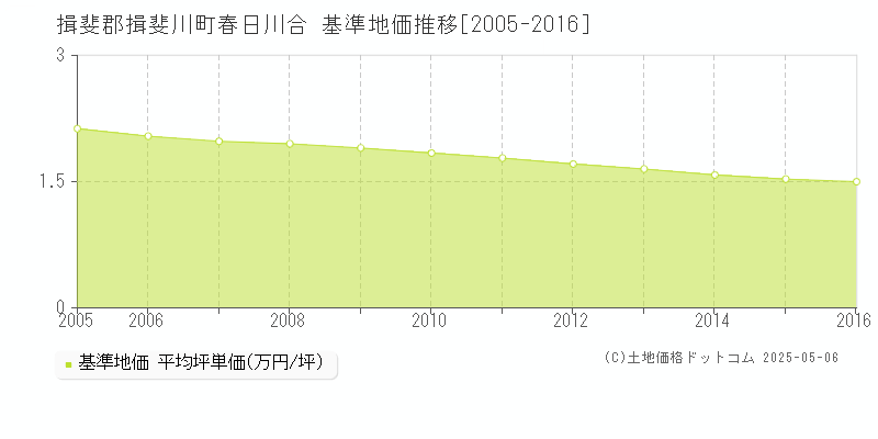 春日川合(揖斐郡揖斐川町)の基準地価推移グラフ(坪単価)[2005-2016年]