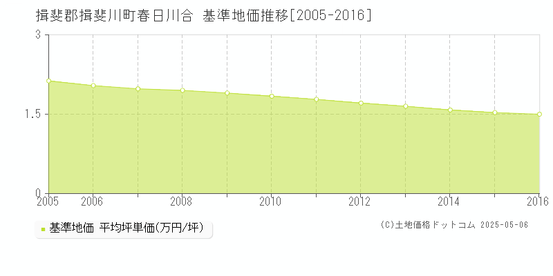 揖斐郡揖斐川町春日川合の基準地価推移グラフ 