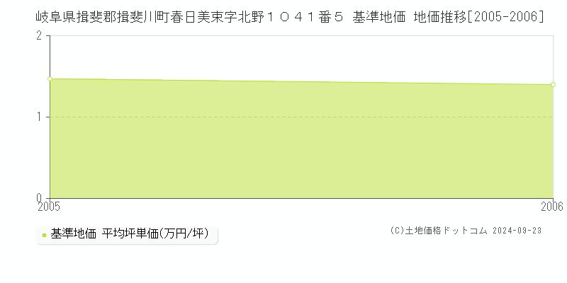 岐阜県揖斐郡揖斐川町春日美束字北野１０４１番５ 基準地価 地価推移[2005-2006]