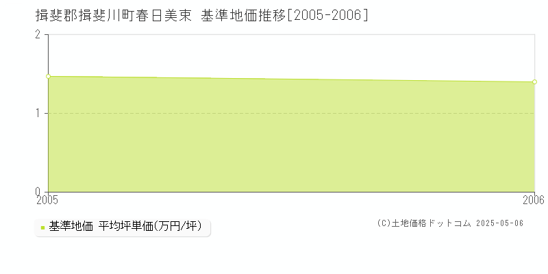 春日美束(揖斐郡揖斐川町)の基準地価推移グラフ(坪単価)[2005-2006年]