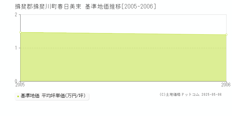 揖斐郡揖斐川町春日美束の基準地価推移グラフ 