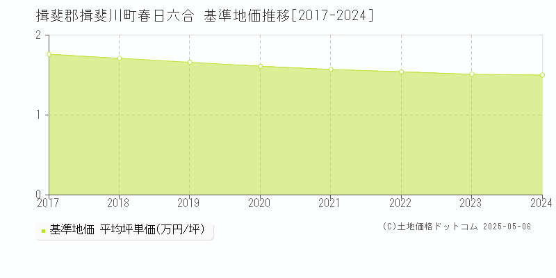 春日六合(揖斐郡揖斐川町)の基準地価推移グラフ(坪単価)[2017-2024年]