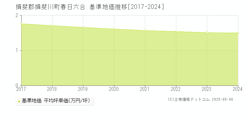 揖斐郡揖斐川町春日六合の基準地価推移グラフ 