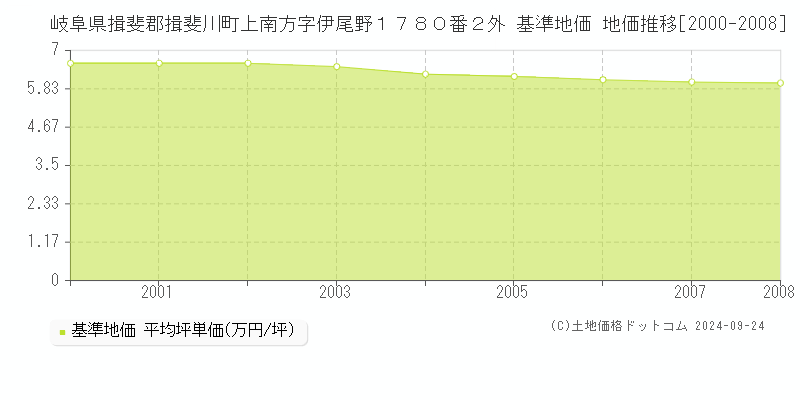 岐阜県揖斐郡揖斐川町上南方字伊尾野１７８０番２外 基準地価 地価推移[2000-2008]