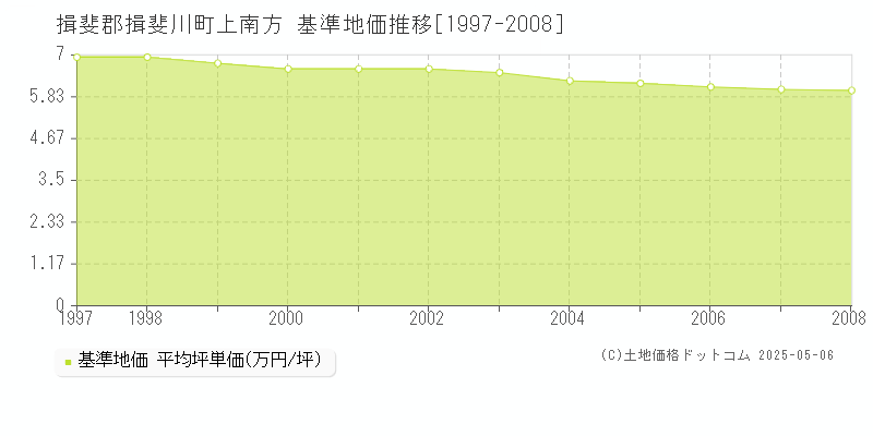 上南方(揖斐郡揖斐川町)の基準地価推移グラフ(坪単価)[1997-2008年]