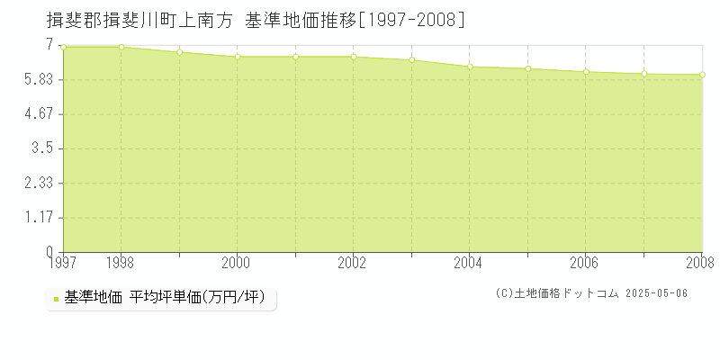 揖斐郡揖斐川町上南方の基準地価推移グラフ 