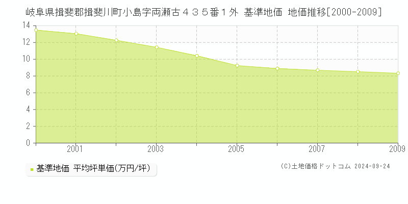 岐阜県揖斐郡揖斐川町小島字両瀬古４３５番１外 基準地価 地価推移[2000-2009]