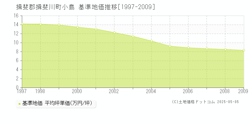 小島(揖斐郡揖斐川町)の基準地価推移グラフ(坪単価)[1997-2009年]