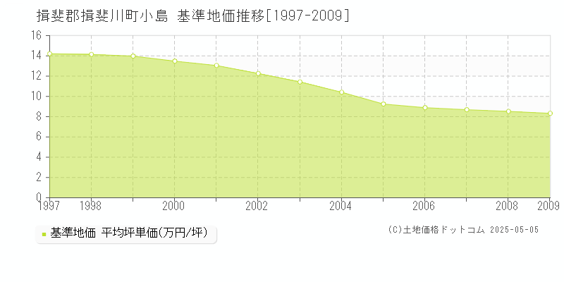 揖斐郡揖斐川町小島の基準地価推移グラフ 