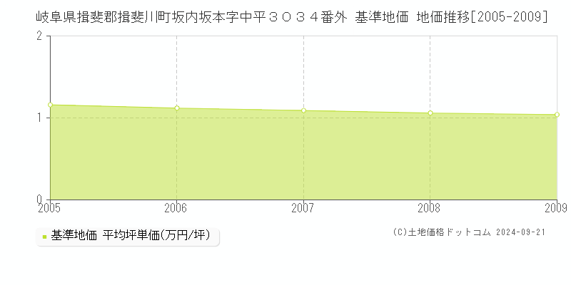 岐阜県揖斐郡揖斐川町坂内坂本字中平３０３４番外 基準地価 地価推移[2005-2009]