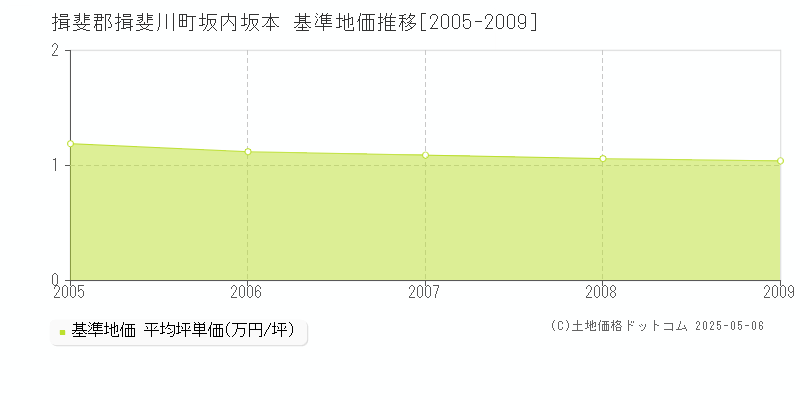 坂内坂本(揖斐郡揖斐川町)の基準地価推移グラフ(坪単価)[2005-2009年]