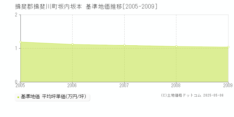 揖斐郡揖斐川町坂内坂本の基準地価推移グラフ 