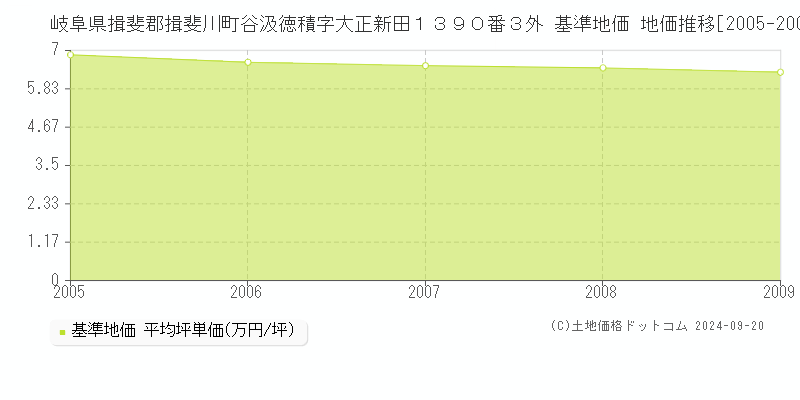 岐阜県揖斐郡揖斐川町谷汲徳積字大正新田１３９０番３外 基準地価 地価推移[2005-2009]
