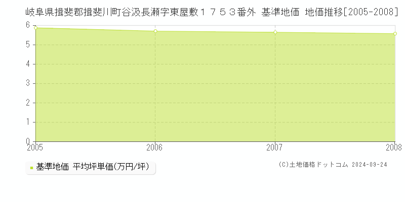 岐阜県揖斐郡揖斐川町谷汲長瀬字東屋敷１７５３番外 基準地価 地価推移[2005-2008]