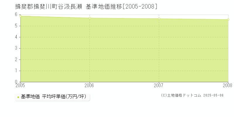 谷汲長瀬(揖斐郡揖斐川町)の基準地価推移グラフ(坪単価)[2005-2008年]