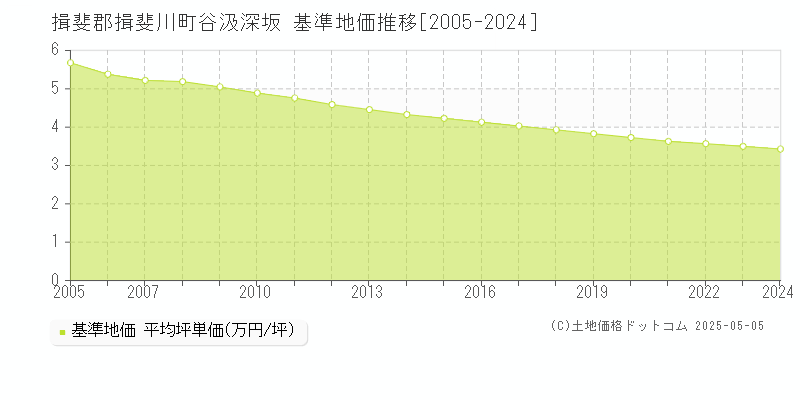 谷汲深坂(揖斐郡揖斐川町)の基準地価推移グラフ(坪単価)[2005-2024年]